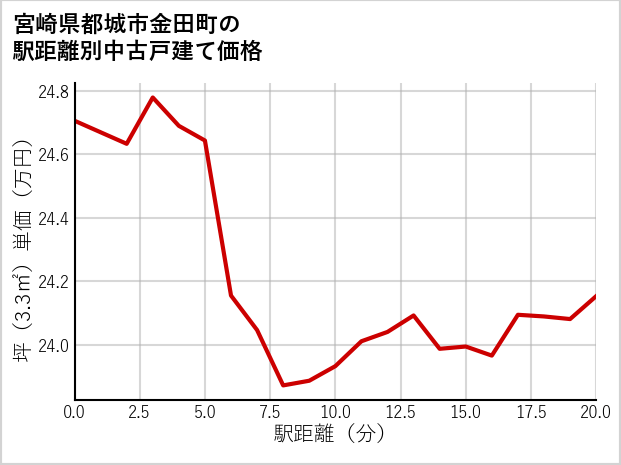 宮崎県都城市金田町の徒歩距離別の中古戸建て坪単価