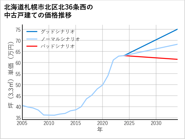 北海道札幌市北区北36条西の中古戸建て価格推移