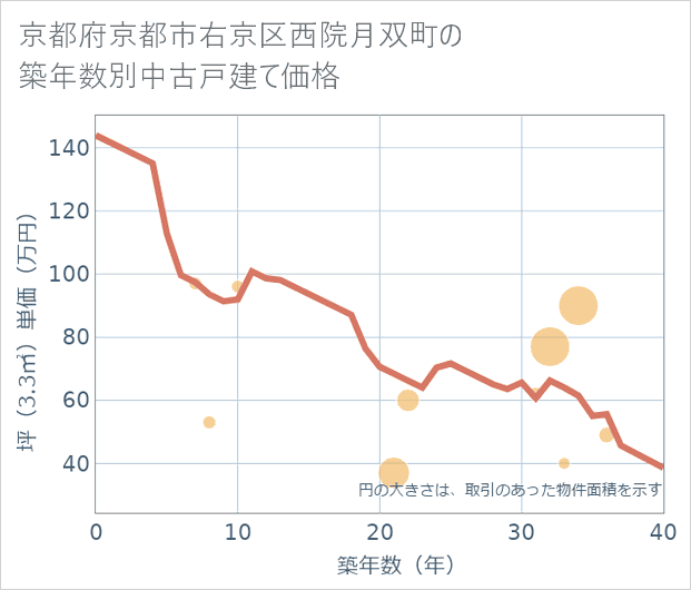 京都府京都市右京区西院月双町の築年数別の中古戸建て坪単価