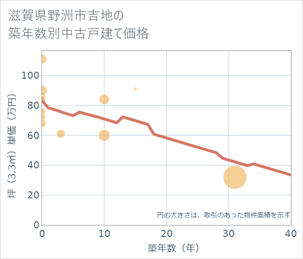 滋賀県野洲市吉地の築年数別の中古戸建て坪単価