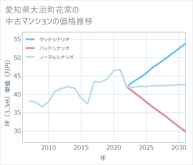 愛知県大治町花常の中古マンション価格推移