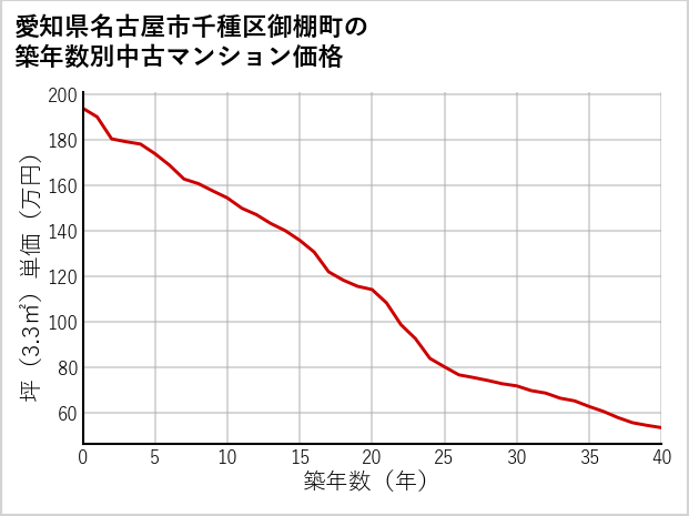 愛知県名古屋市千種区御棚町の築年数別の中古マンション坪単価
