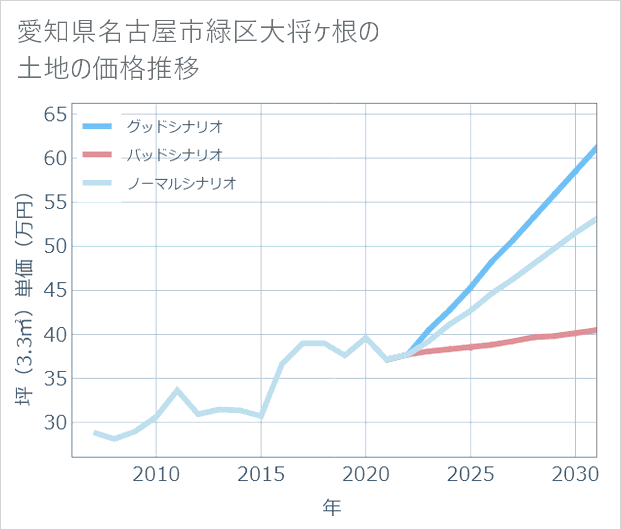 愛知県名古屋市緑区大将ケ根の土地価格推移