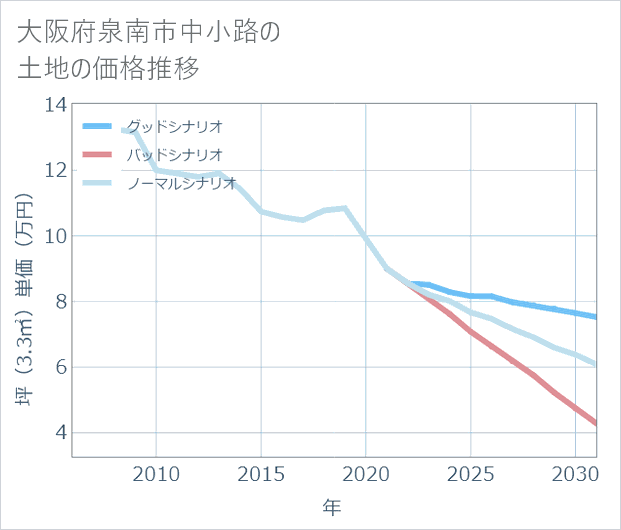 大阪府泉南市中小路の土地価格推移