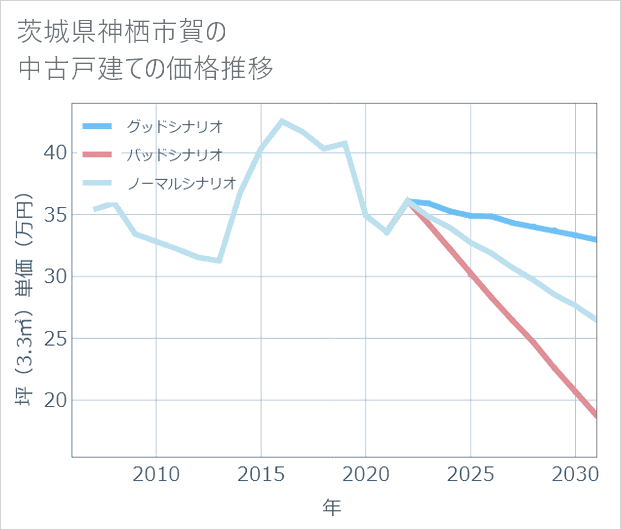茨城県神栖市賀の中古戸建て価格推移