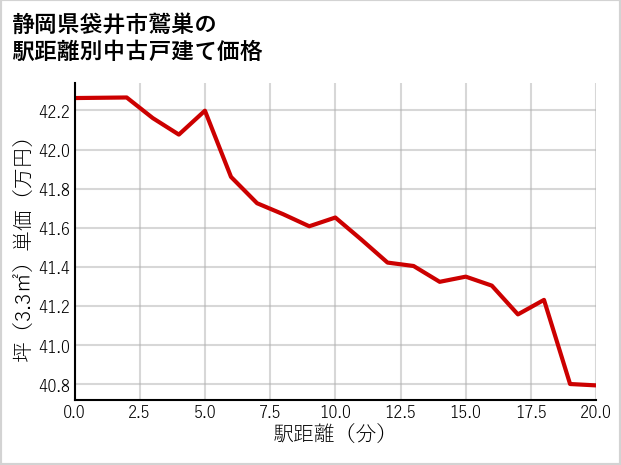 静岡県袋井市鷲巣の徒歩距離別の中古戸建て坪単価