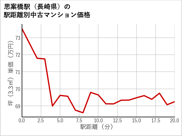 思案橋駅（長崎県）の徒歩距離別の中古マンション坪単価
