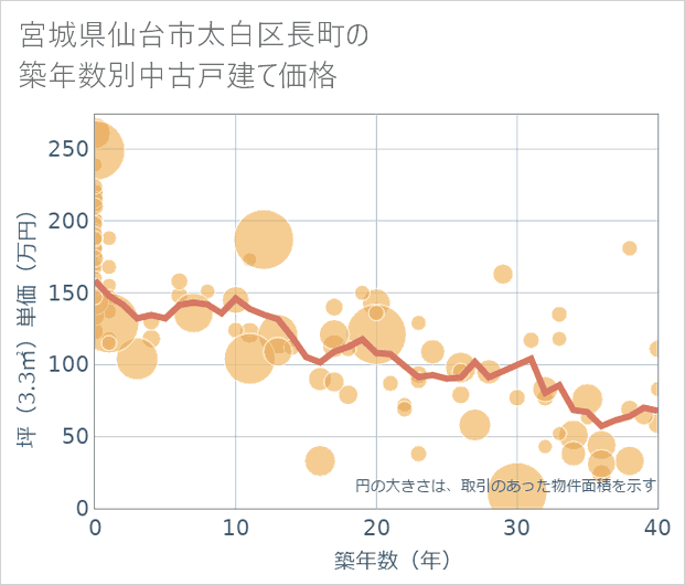 宮城県仙台市太白区長町の築年数別の中古戸建て坪単価