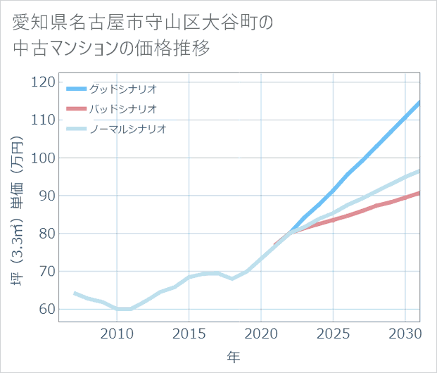 愛知県名古屋市守山区大谷町の中古マンション価格推移