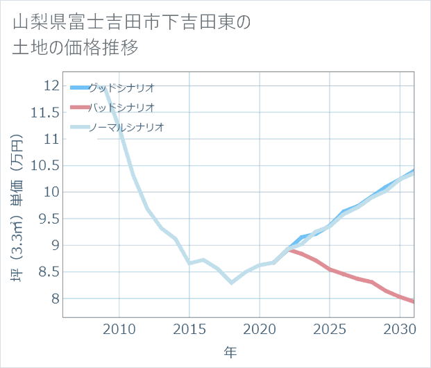 山梨県富士吉田市下吉田東の土地価格推移