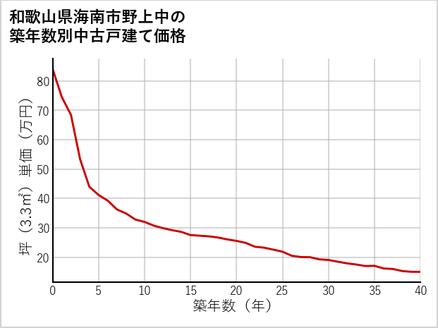 和歌山県海南市野上中の築年数別の中古戸建て坪単価