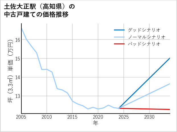 土佐大正駅（高知県）の中古戸建て価格推移