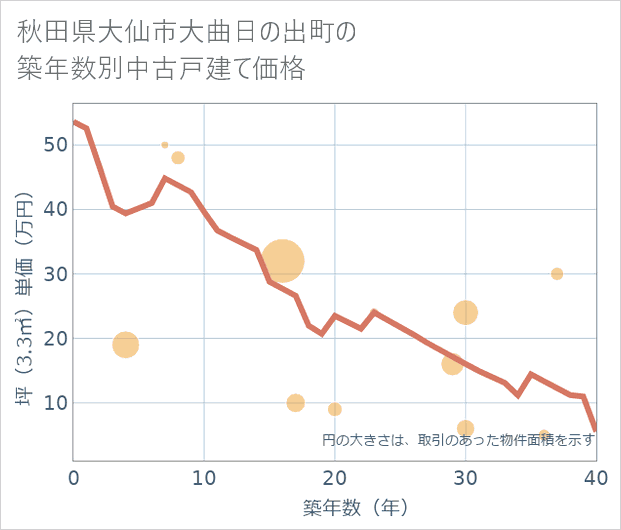 秋田県大仙市大曲日の出町の築年数別の中古戸建て坪単価