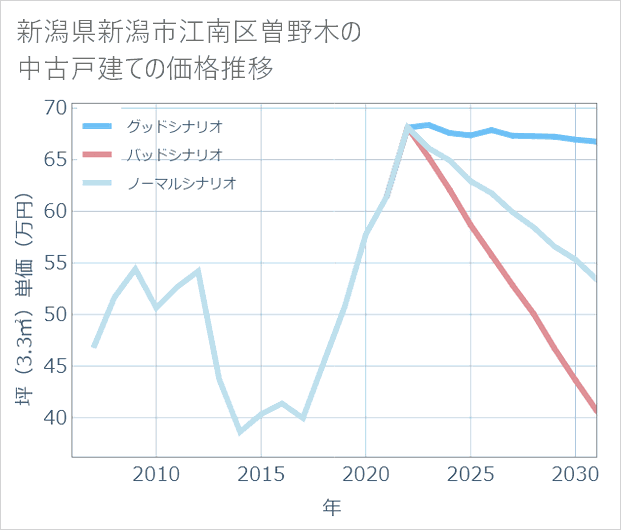 新潟県新潟市江南区曽野木の中古戸建て価格推移