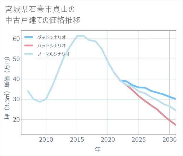 宮城県石巻市貞山の中古戸建て価格推移