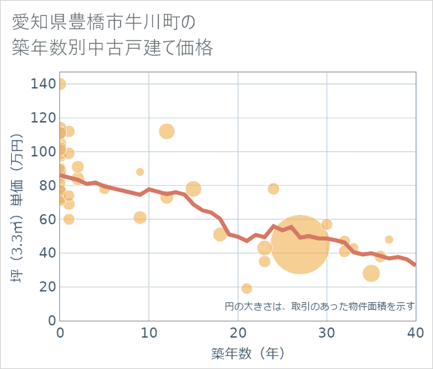 愛知県豊橋市牛川町の築年数別の中古戸建て坪単価