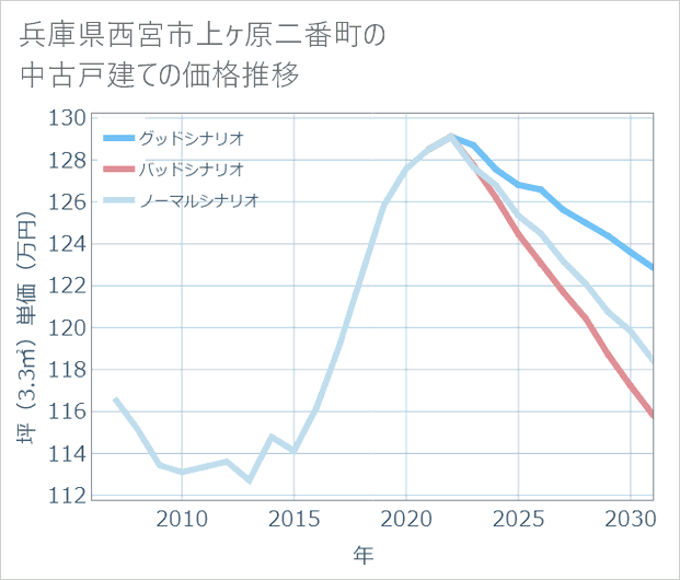 兵庫県西宮市上ケ原二番町の中古戸建て価格推移