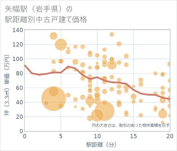 矢幅駅(岩手県)の徒歩距離別の中古戸建て坪単価