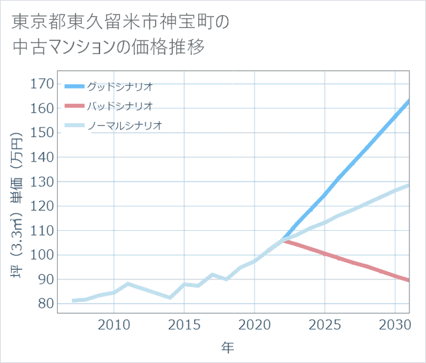 東京都東久留米市神宝町の中古マンション価格推移