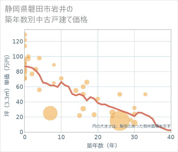 静岡県磐田市岩井の築年数別の中古戸建て坪単価