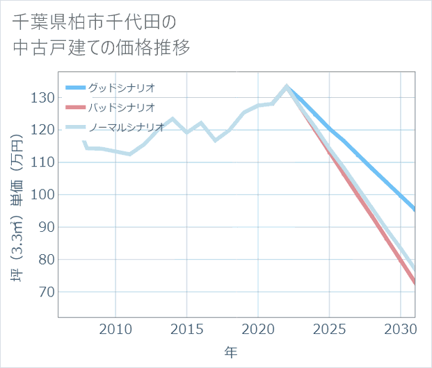 千葉県柏市千代田の中古戸建て価格推移