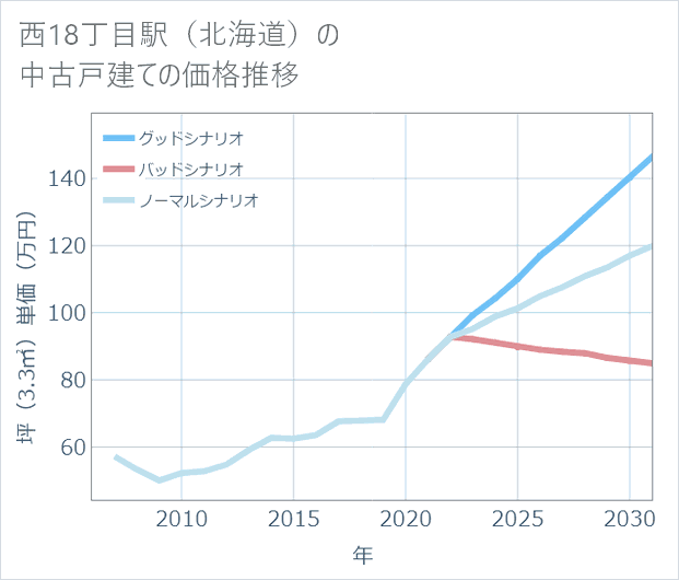 西18丁目駅(北海道)の中古戸建て価格推移