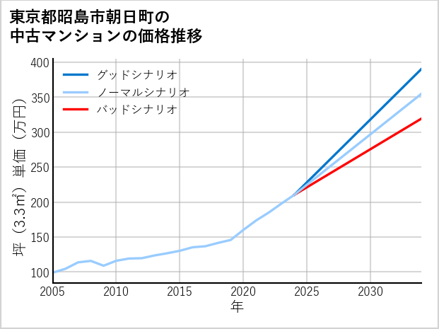 東京都昭島市朝日町の中古マンション価格推移