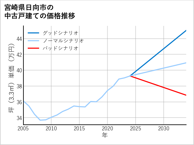 宮崎県日向市の中古戸建て価格推移