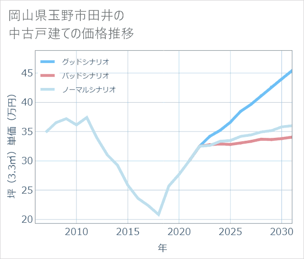 岡山県玉野市田井の中古戸建て価格推移