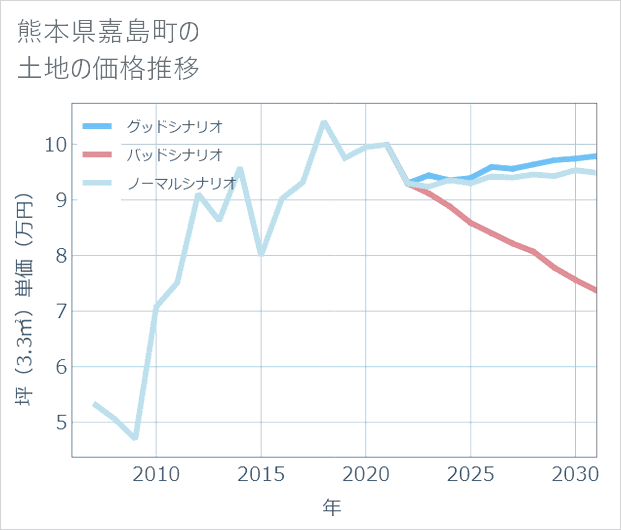 熊本県嘉島町の土地価格推移