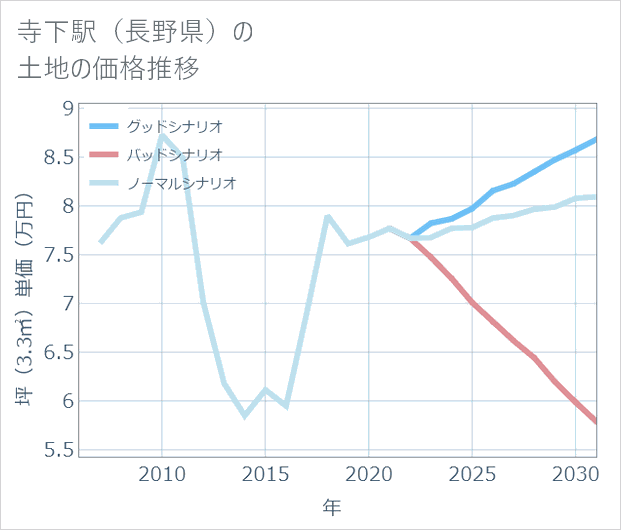寺下駅(長野県)の土地価格推移
