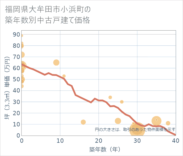 福岡県大牟田市小浜町の築年数別の中古戸建て坪単価