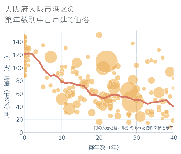大阪府大阪市港区の築年数別の中古戸建て坪単価