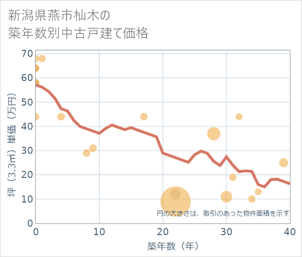 新潟県燕市杣木の築年数別の中古戸建て坪単価