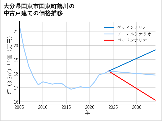 大分県国東市国東町鶴川の中古戸建て価格推移