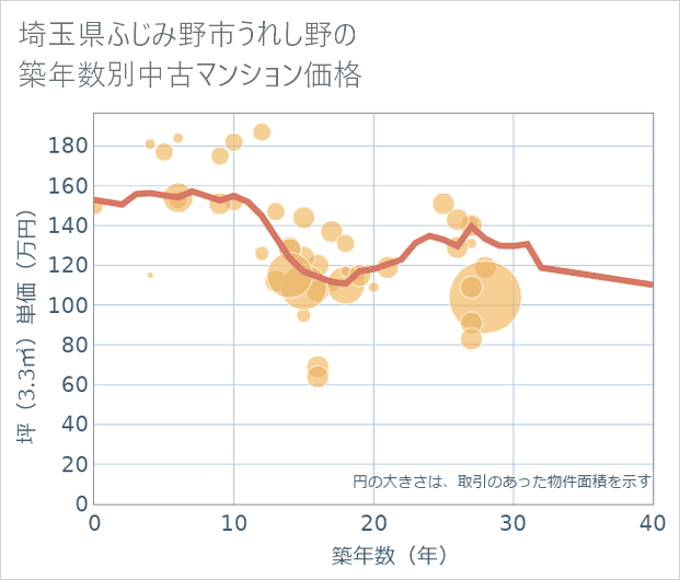 埼玉県ふじみ野市うれし野の築年数別の中古マンション坪単価