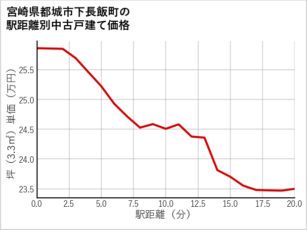 宮崎県都城市下長飯町の徒歩距離別の中古戸建て坪単価