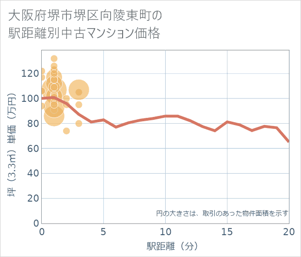 大阪府堺市堺区向陵東町の徒歩距離別の中古マンション坪単価
