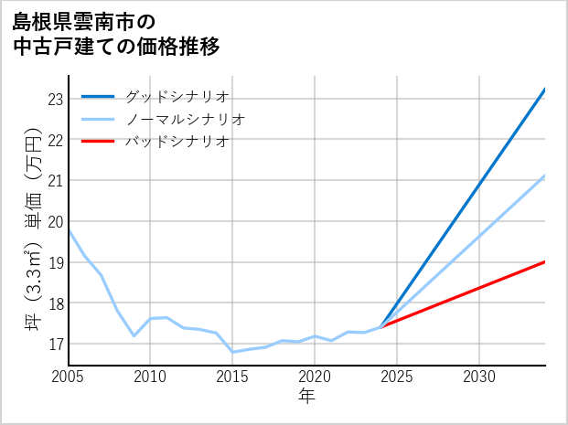 島根県雲南市の中古戸建て価格推移