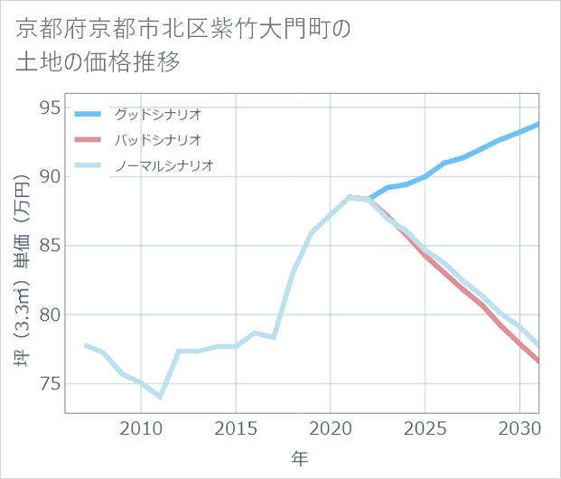 京都府京都市北区紫竹大門町の土地価格推移