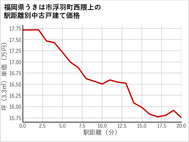 福岡県うきは市浮羽町西隈上の徒歩距離別の中古戸建て坪単価