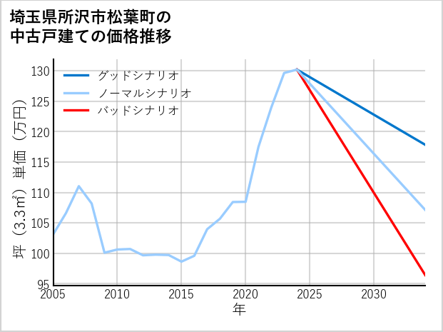 埼玉県所沢市松葉町の中古戸建て価格推移