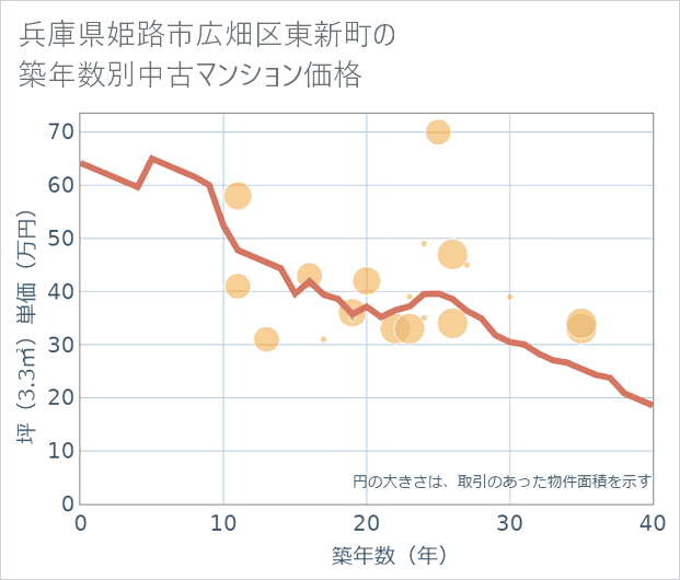 兵庫県姫路市広畑区東新町の築年数別の中古マンション坪単価
