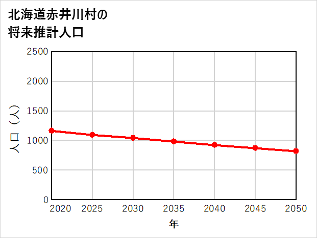 赤井川村の将来推計人口
