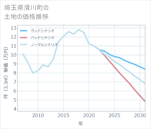 埼玉県滑川町の土地価格推移