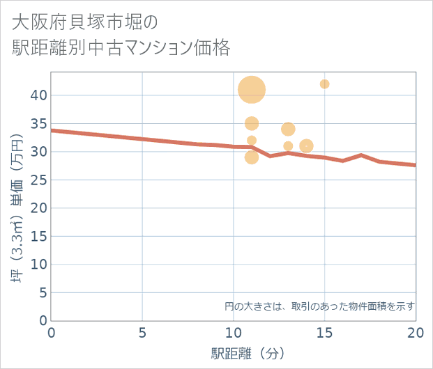 大阪府貝塚市堀の徒歩距離別の中古マンション坪単価