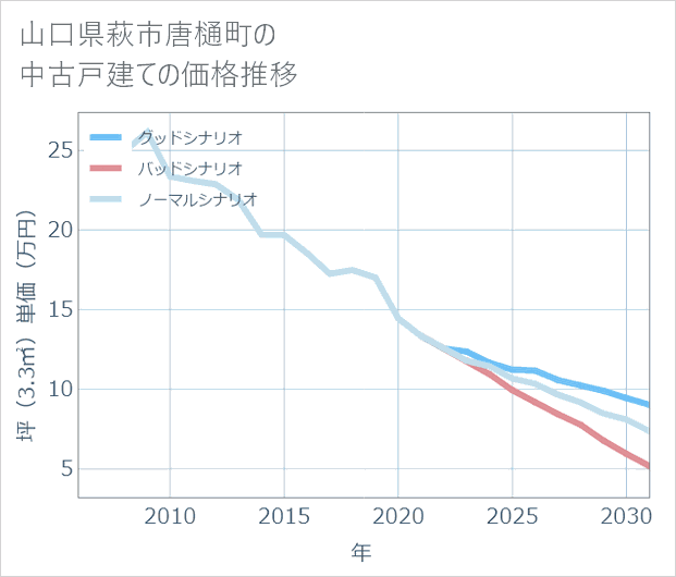 山口県萩市唐樋町の中古戸建て価格推移