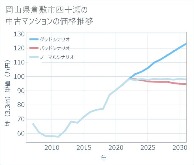 岡山県倉敷市四十瀬の中古マンション価格推移