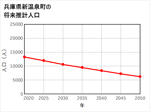 新温泉町の将来推計人口