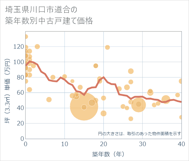 埼玉県川口市道合の築年数別の中古戸建て坪単価